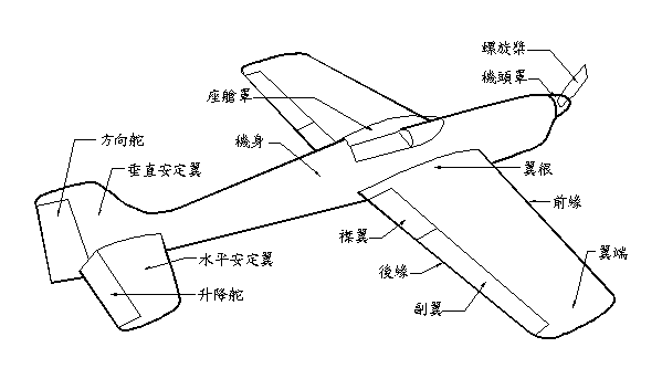 飛機各部名詞-淡江大學航空太空工程學系